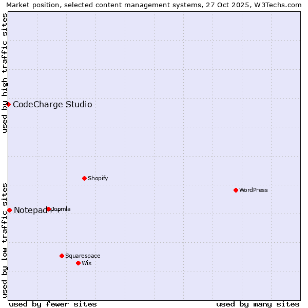 Market position of WordPress vs. Notepad++ vs. CodeCharge Studio