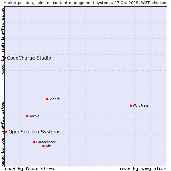 Market position of WordPress vs. OpenSolution Systems vs. CodeCharge Studio