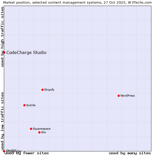 Market position of WordPress vs. CodeCharge Studio vs. PHPFox