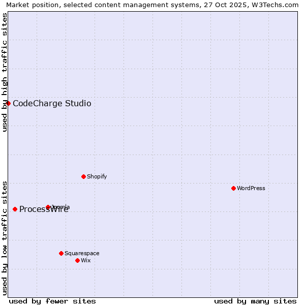 Market position of WordPress vs. ProcessWire vs. CodeCharge Studio