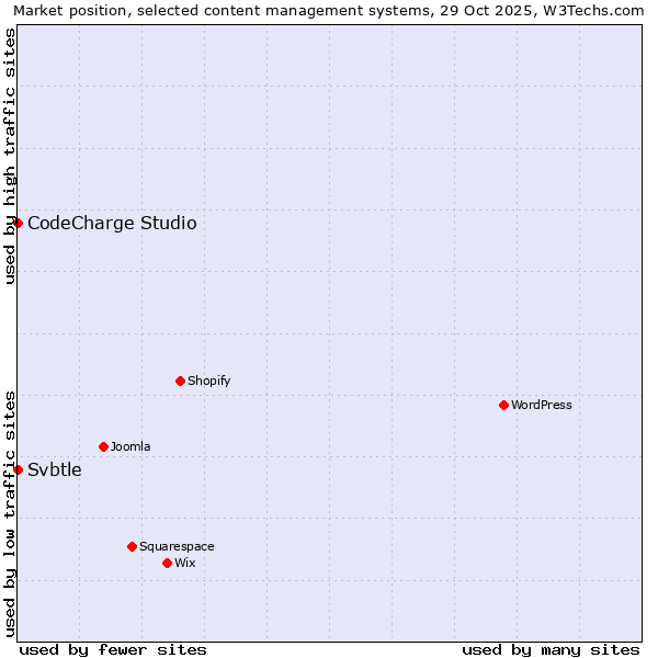 Market position of WordPress vs. CodeCharge Studio vs. Svbtle