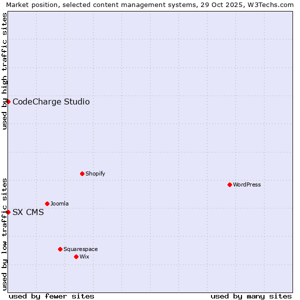Market position of WordPress vs. CodeCharge Studio vs. SX CMS
