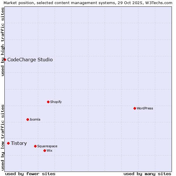 Market position of WordPress vs. Tistory vs. CodeCharge Studio