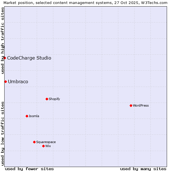 Market position of WordPress vs. Umbraco vs. CodeCharge Studio