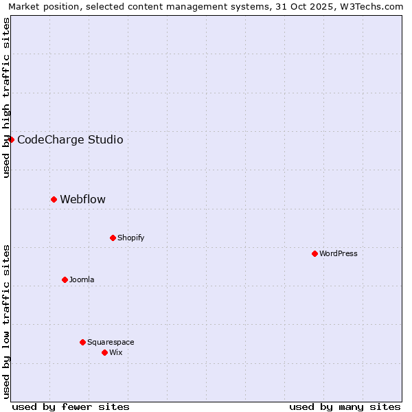 Market position of WordPress vs. Webflow vs. CodeCharge Studio