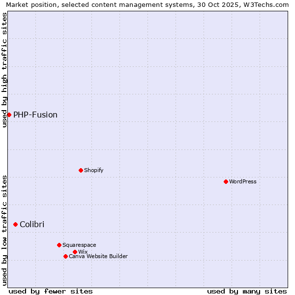 Market position of WordPress vs. Colibri vs. PHP-Fusion