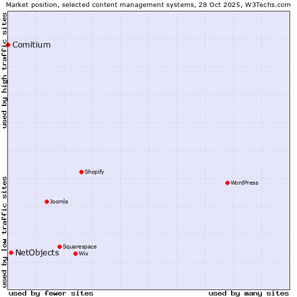 Market position of WordPress vs. NetObjects vs. Comitium