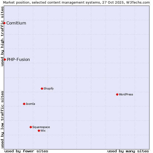 Market position of WordPress vs. PHP-Fusion vs. Comitium
