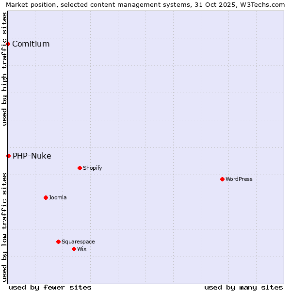 Market position of WordPress vs. PHP-Nuke vs. Comitium