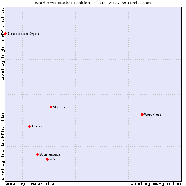 Market position of WordPress vs. CommonSpot