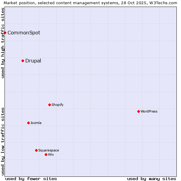 Market position of WordPress vs. Drupal vs. CommonSpot