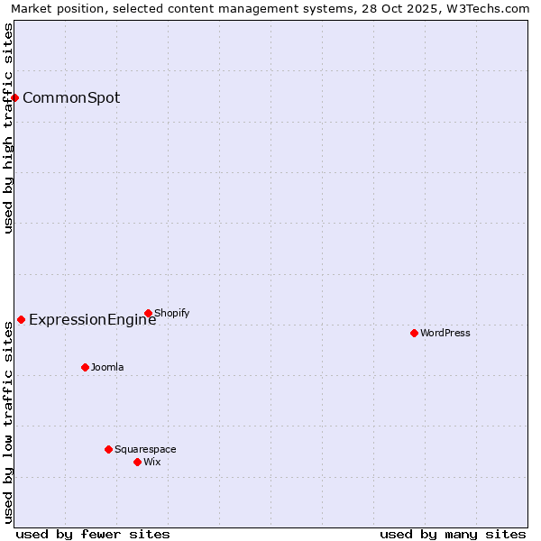 Market position of WordPress vs. ExpressionEngine vs. CommonSpot