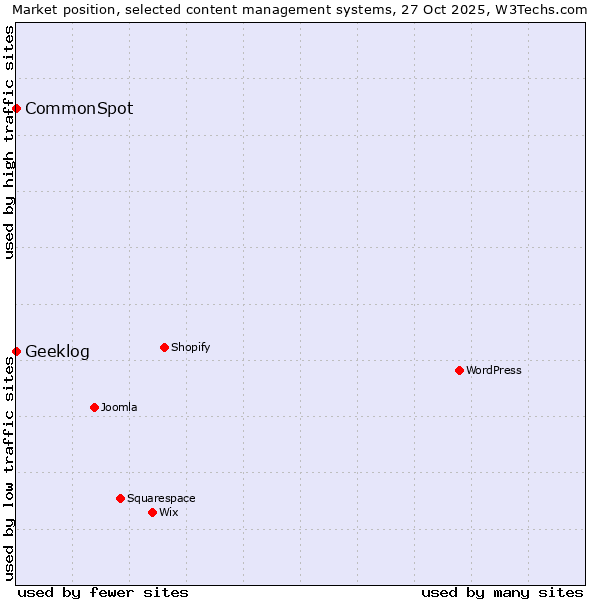 Market position of WordPress vs. CommonSpot vs. Geeklog