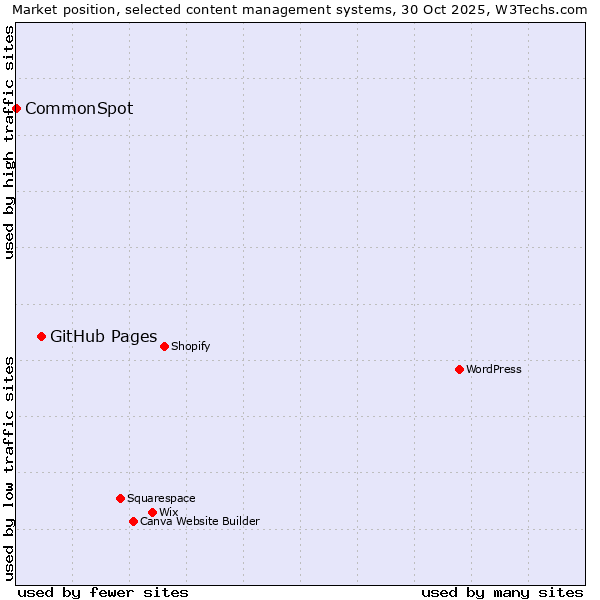 Market position of WordPress vs. GitHub Pages vs. CommonSpot