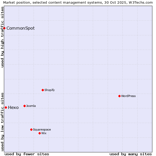 Market position of WordPress vs. Hexo vs. CommonSpot