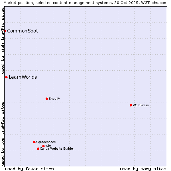 Market position of WordPress vs. LearnWorlds vs. CommonSpot