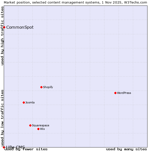 Market position of WordPress vs. CommonSpot vs. LiBe CMS