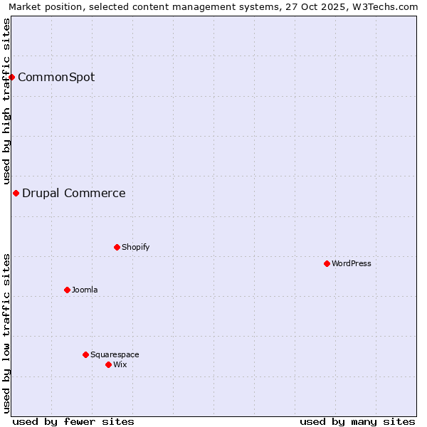 Market position of WordPress vs. Drupal Commerce vs. CommonSpot