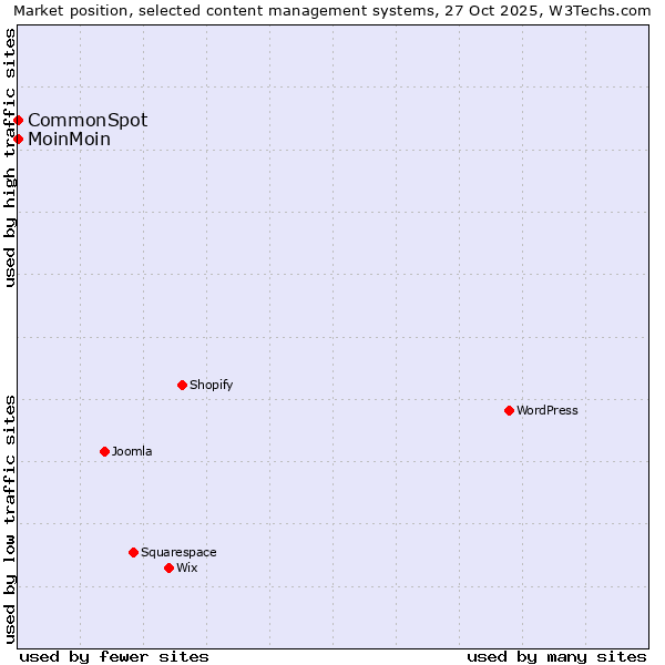 Market position of WordPress vs. MoinMoin vs. CommonSpot