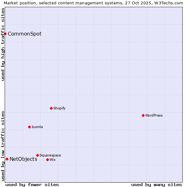 Market position of WordPress vs. NetObjects vs. CommonSpot