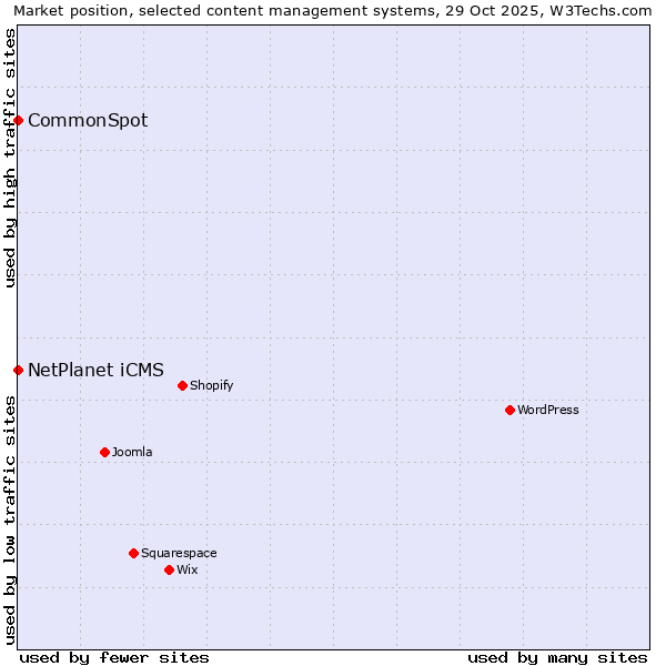 Market position of WordPress vs. NetPlanet iCMS vs. CommonSpot
