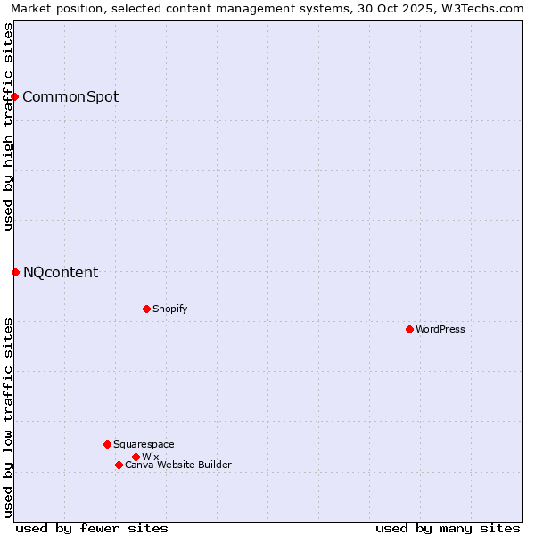Market position of WordPress vs. NQcontent vs. CommonSpot