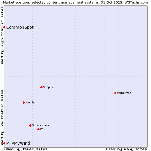 Market position of WordPress vs. CommonSpot vs. PHPMyWind