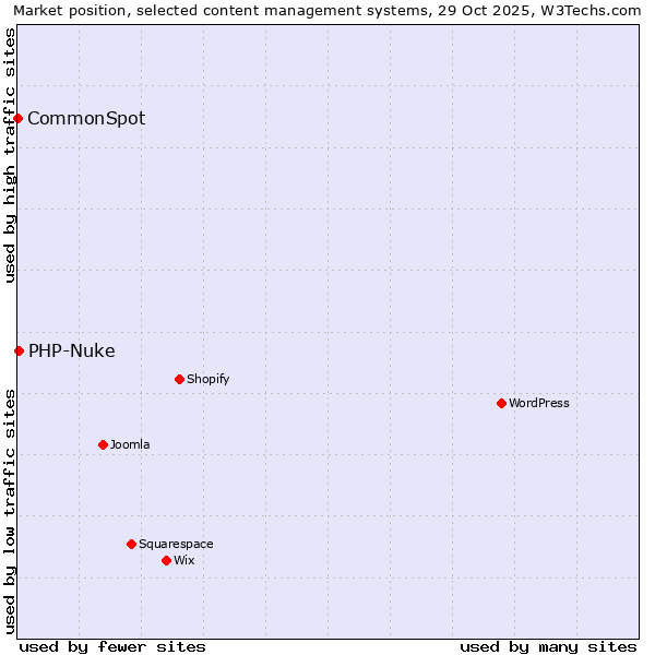 Market position of WordPress vs. PHP-Nuke vs. CommonSpot
