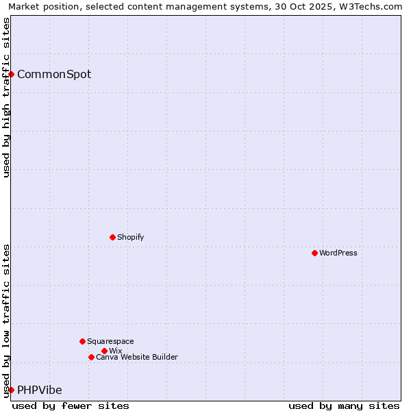 Market position of WordPress vs. CommonSpot vs. PHPVibe