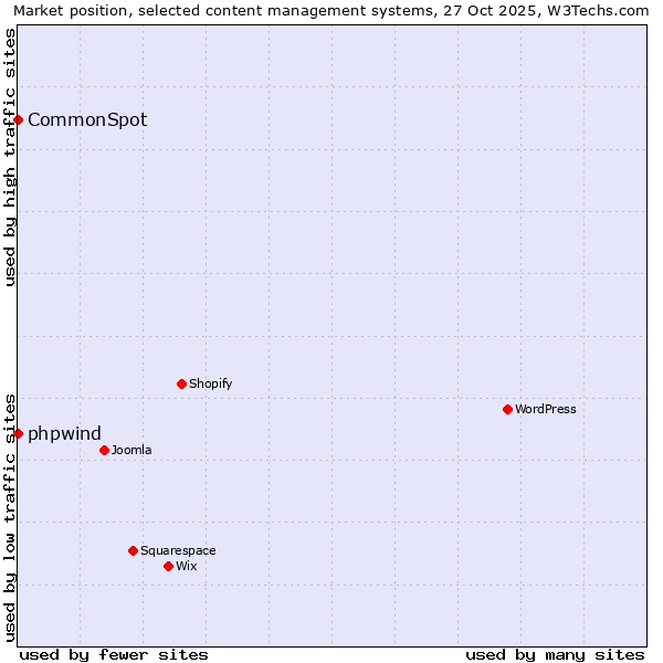 Market position of WordPress vs. phpwind vs. CommonSpot
