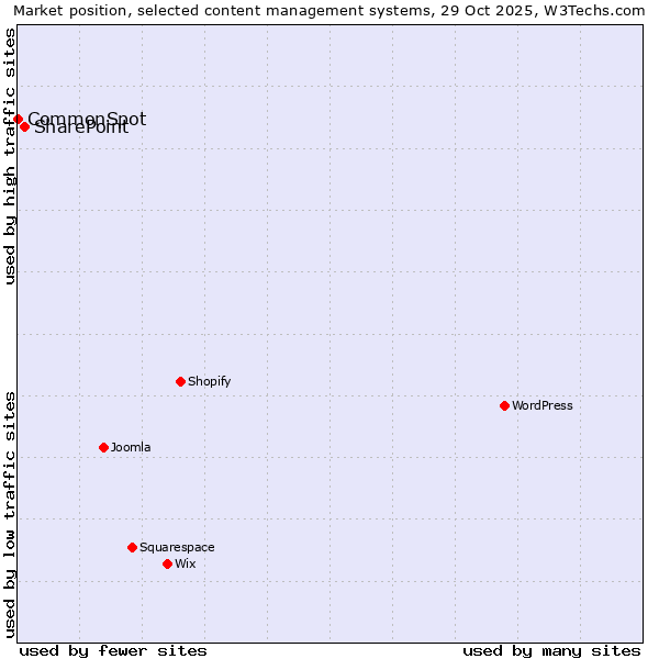 Market position of WordPress vs. SharePoint vs. CommonSpot