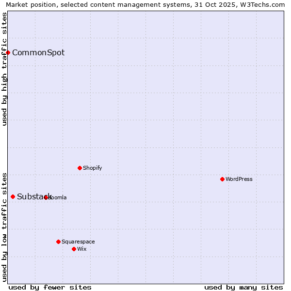 Market position of WordPress vs. Substack vs. CommonSpot