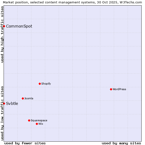 Market position of WordPress vs. CommonSpot vs. Svbtle