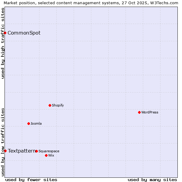 Market position of WordPress vs. Textpattern vs. CommonSpot