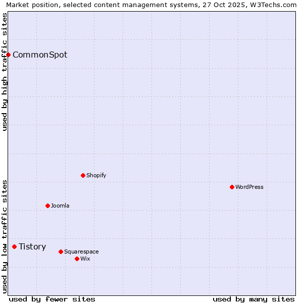 Market position of WordPress vs. Tistory vs. CommonSpot