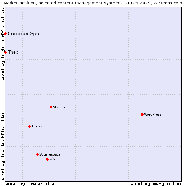 Market position of WordPress vs. Trac vs. CommonSpot