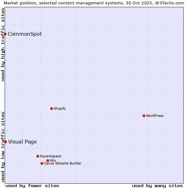 Market position of WordPress vs. Visual Page vs. CommonSpot