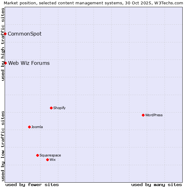 Market position of WordPress vs. Web Wiz Forums vs. CommonSpot