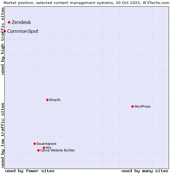Market position of WordPress vs. Zendesk vs. CommonSpot