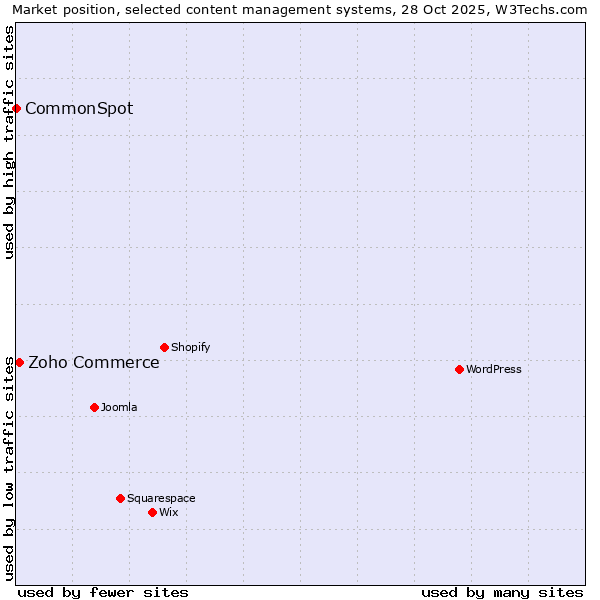 Market position of WordPress vs. Zoho Commerce vs. CommonSpot