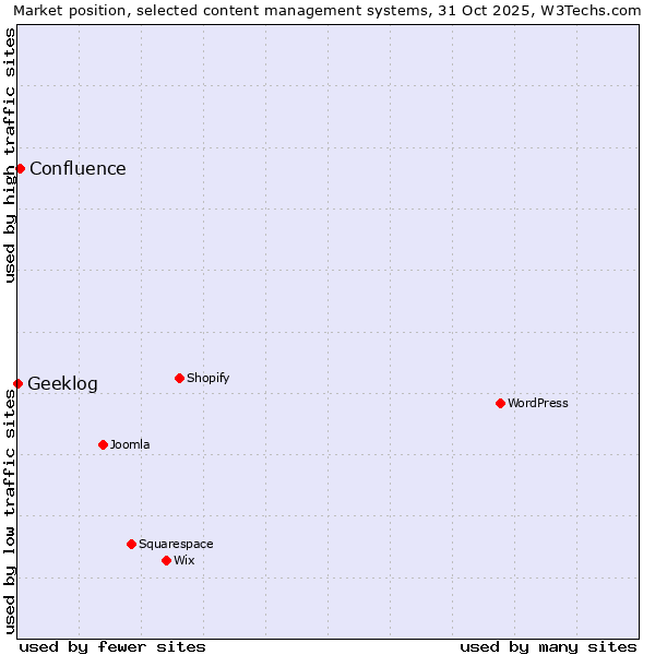 Market position of WordPress vs. Confluence vs. Geeklog