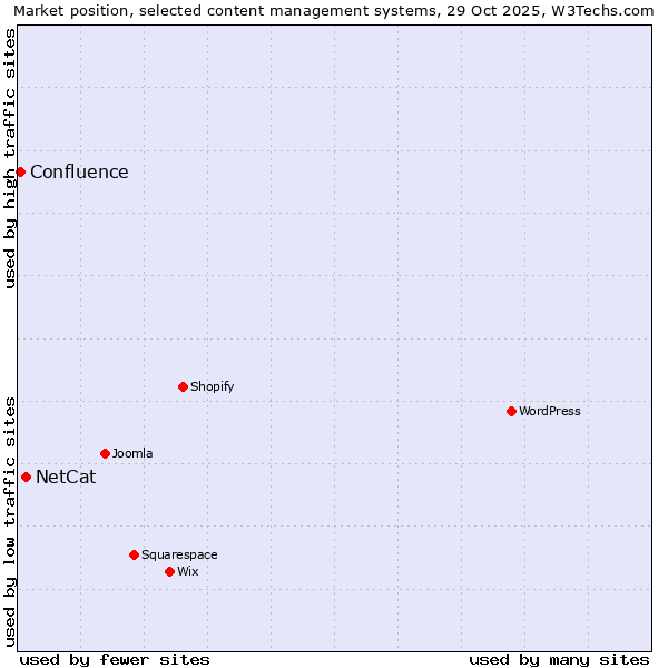 Market position of WordPress vs. NetCat vs. Confluence
