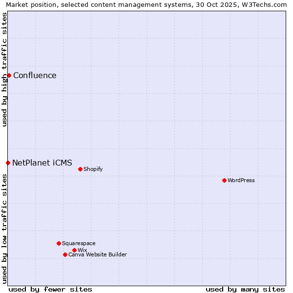 Market position of WordPress vs. Confluence vs. NetPlanet iCMS