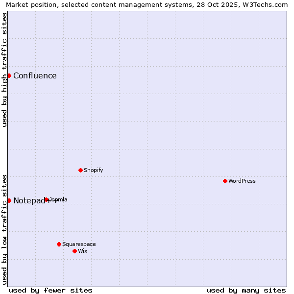 Market position of WordPress vs. Notepad++ vs. Confluence