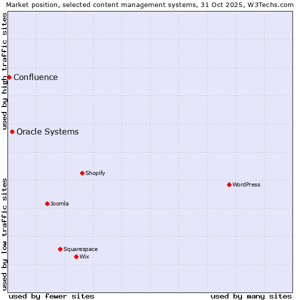 Market position of WordPress vs. Oracle Systems vs. Confluence
