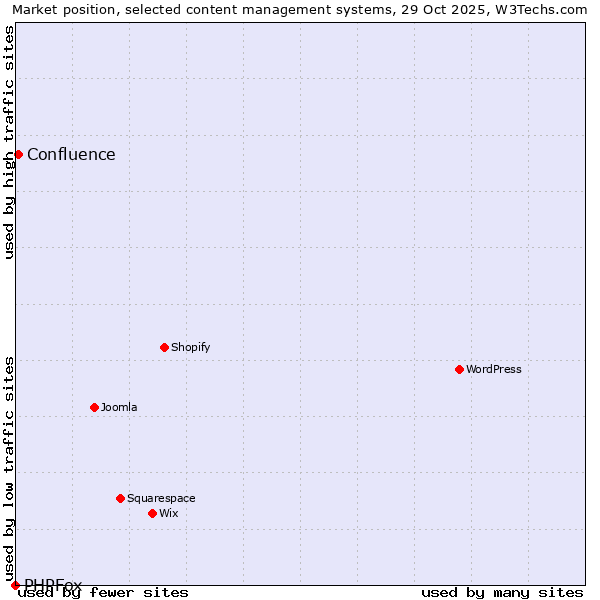 Market position of WordPress vs. Confluence vs. PHPFox
