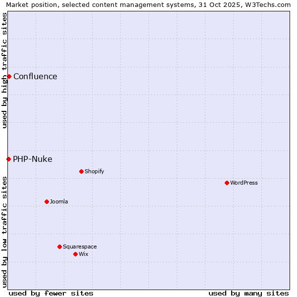 Market position of WordPress vs. Confluence vs. PHP-Nuke