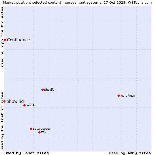 Market position of WordPress vs. Confluence vs. phpwind