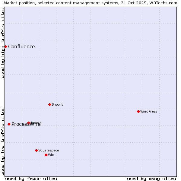 Market position of WordPress vs. ProcessWire vs. Confluence