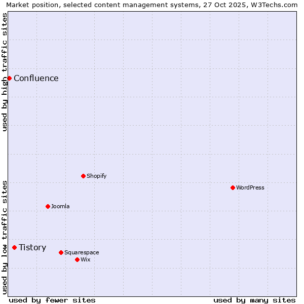 Market position of WordPress vs. Tistory vs. Confluence
